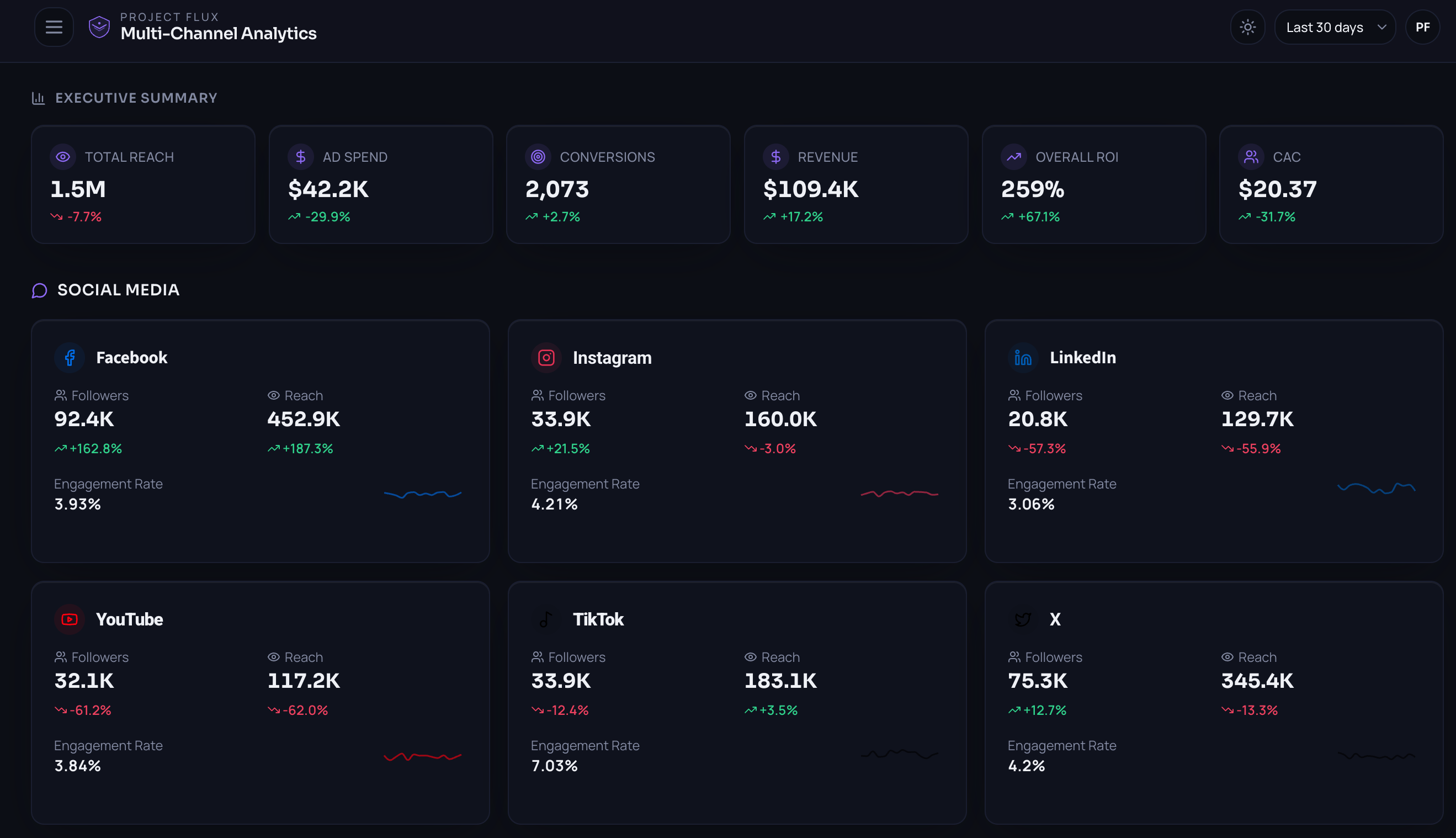 WhyIsIt multi-channel analytics dashboard showing executive summary and social media metrics